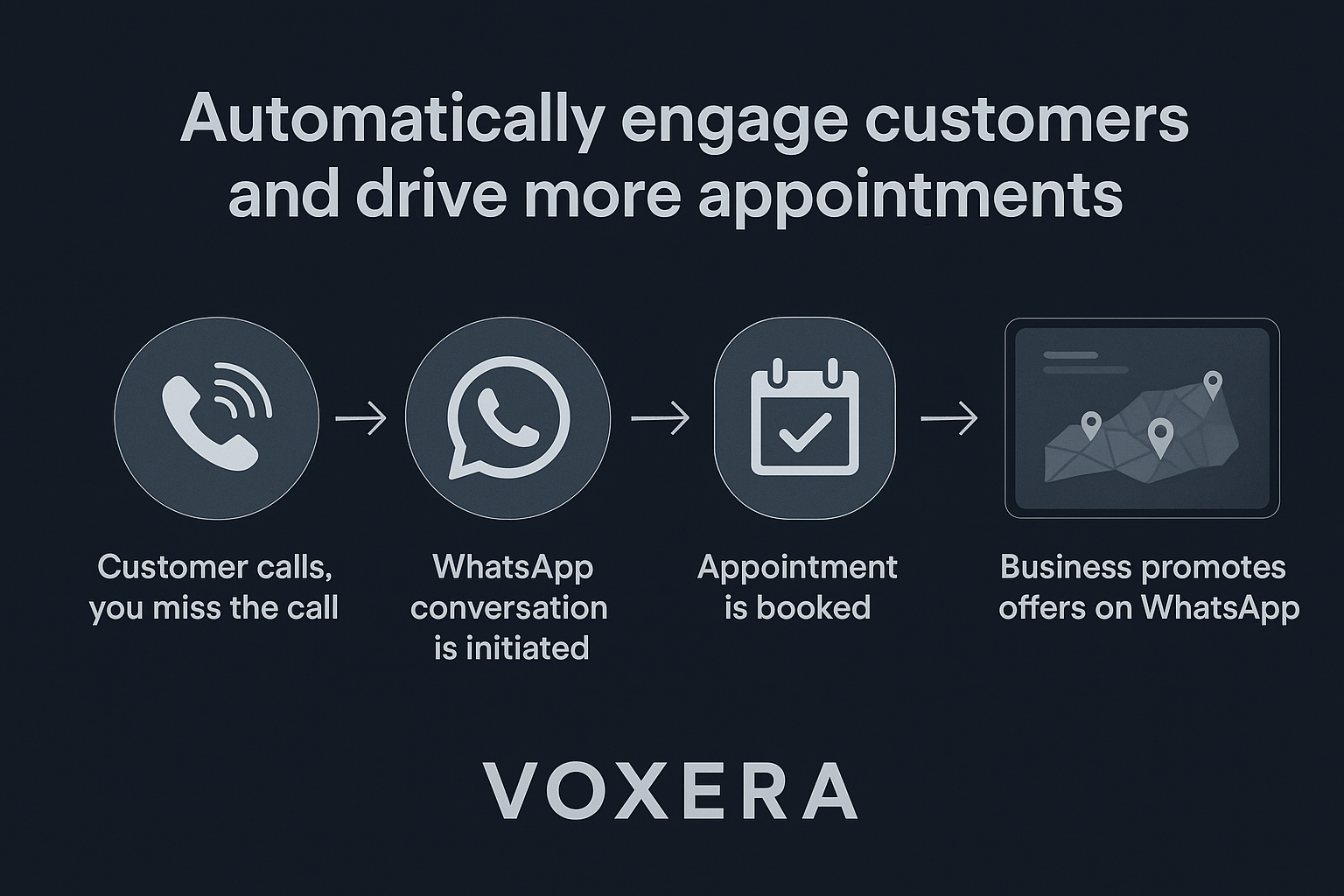 Voxera workflow: missed call to WhatsApp to appointment to promotion